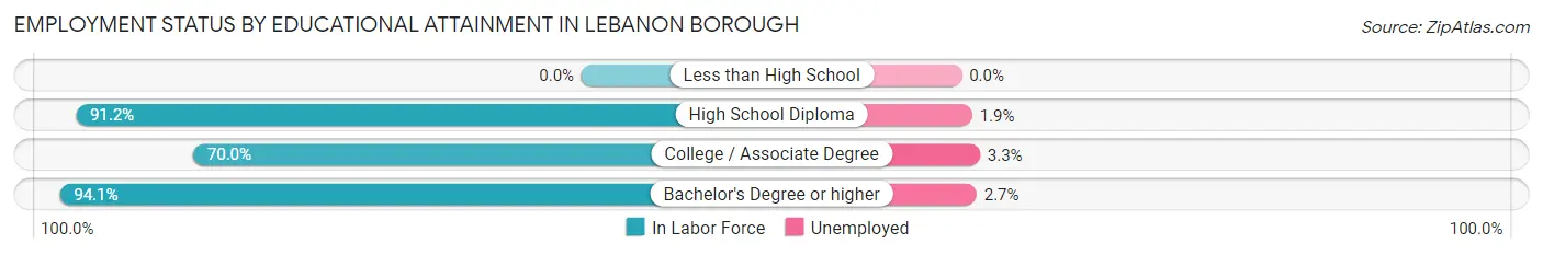 Employment Status by Educational Attainment in Lebanon borough