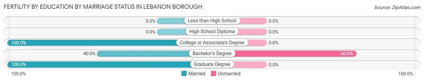 Female Fertility by Education by Marriage Status in Lebanon borough