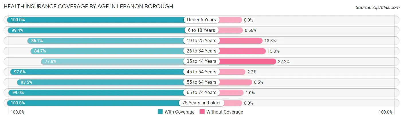 Health Insurance Coverage by Age in Lebanon borough