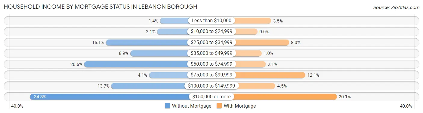 Household Income by Mortgage Status in Lebanon borough