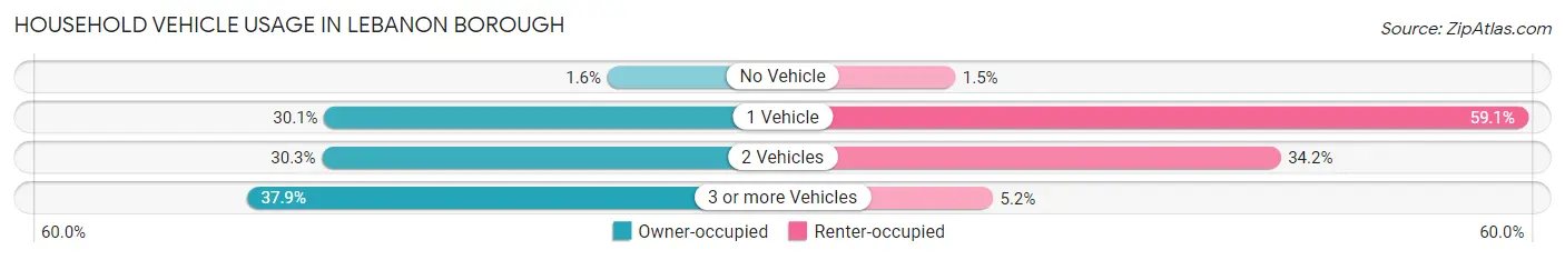 Household Vehicle Usage in Lebanon borough