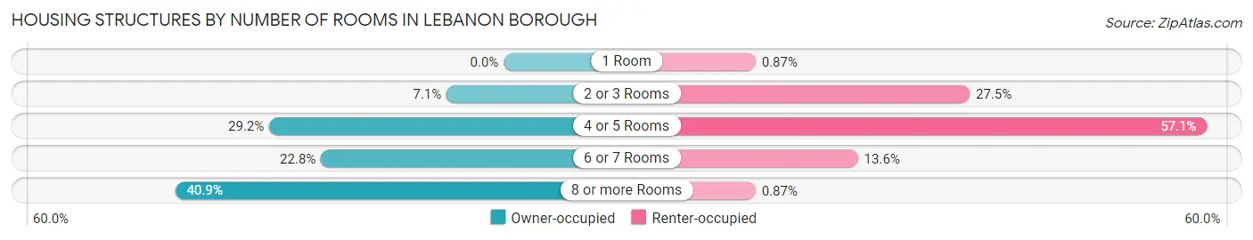 Housing Structures by Number of Rooms in Lebanon borough