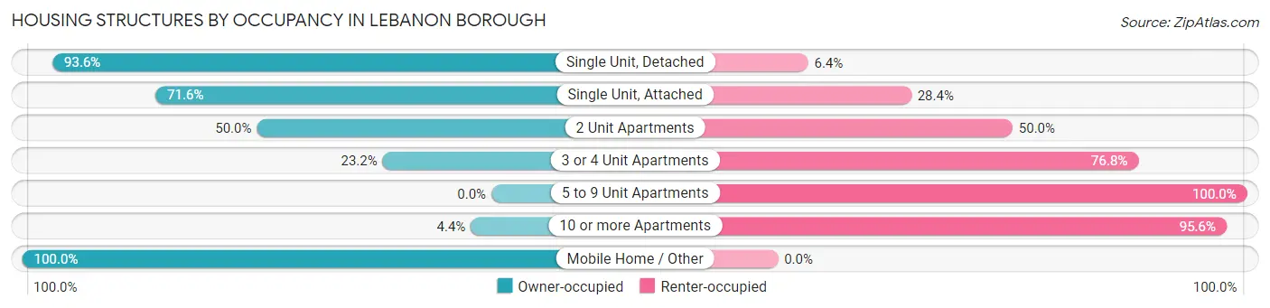 Housing Structures by Occupancy in Lebanon borough