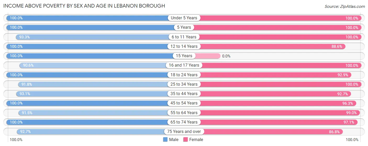 Income Above Poverty by Sex and Age in Lebanon borough