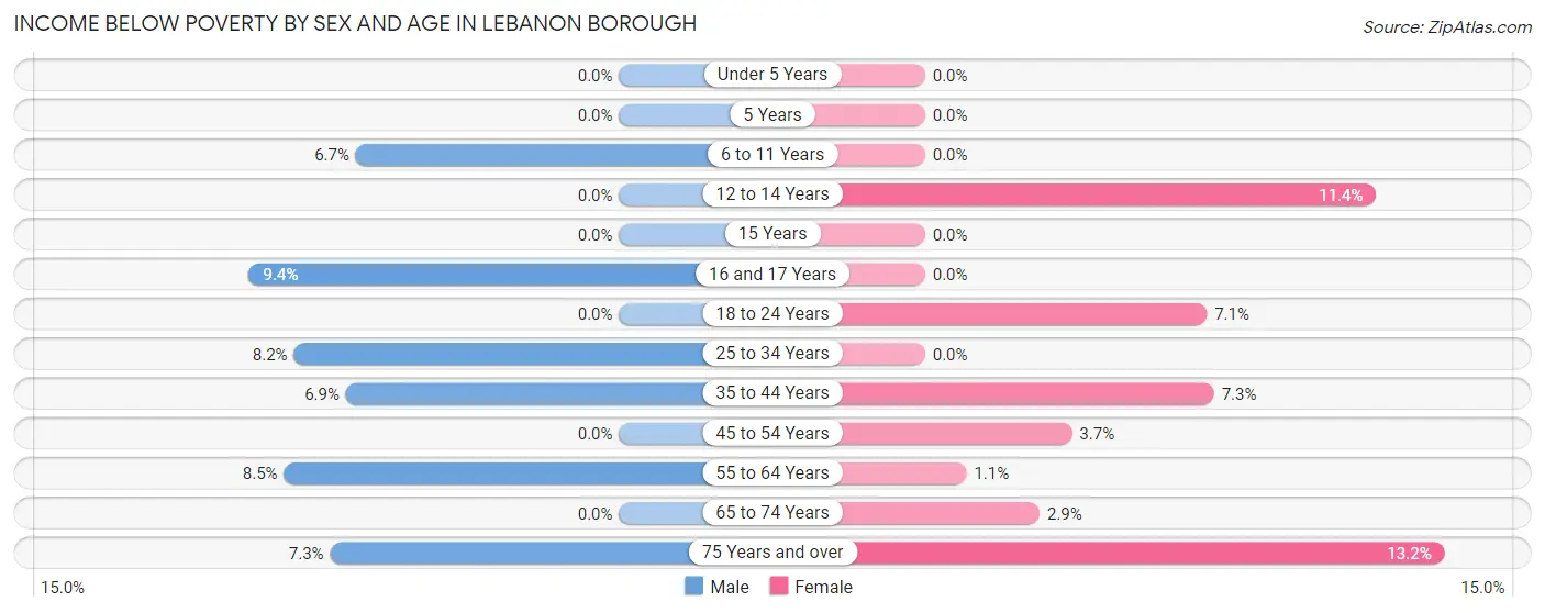 Income Below Poverty by Sex and Age in Lebanon borough
