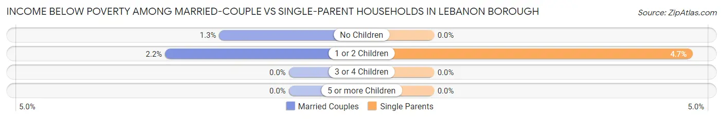 Income Below Poverty Among Married-Couple vs Single-Parent Households in Lebanon borough