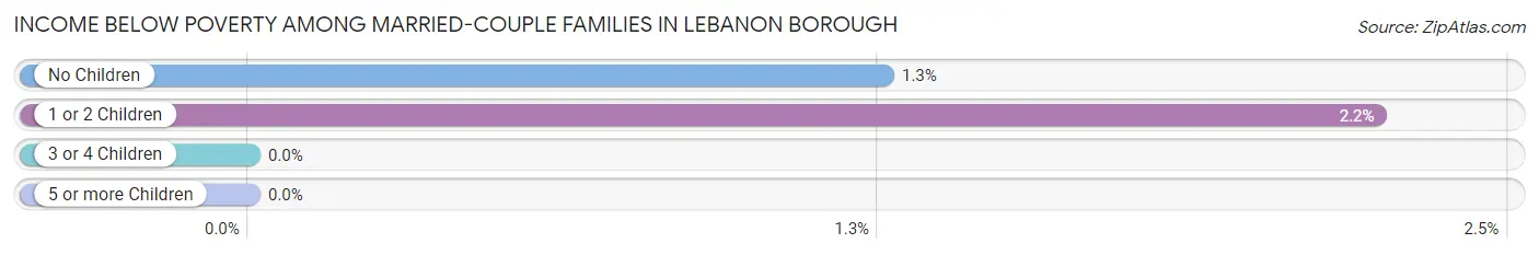 Income Below Poverty Among Married-Couple Families in Lebanon borough
