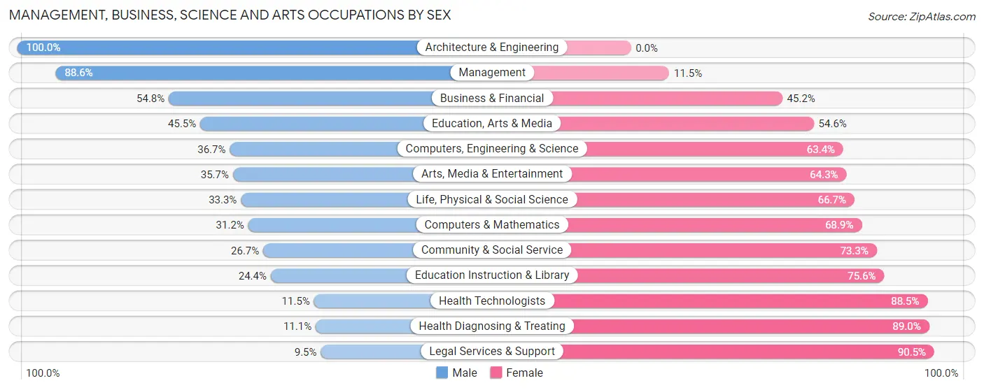 Management, Business, Science and Arts Occupations by Sex in Lebanon borough