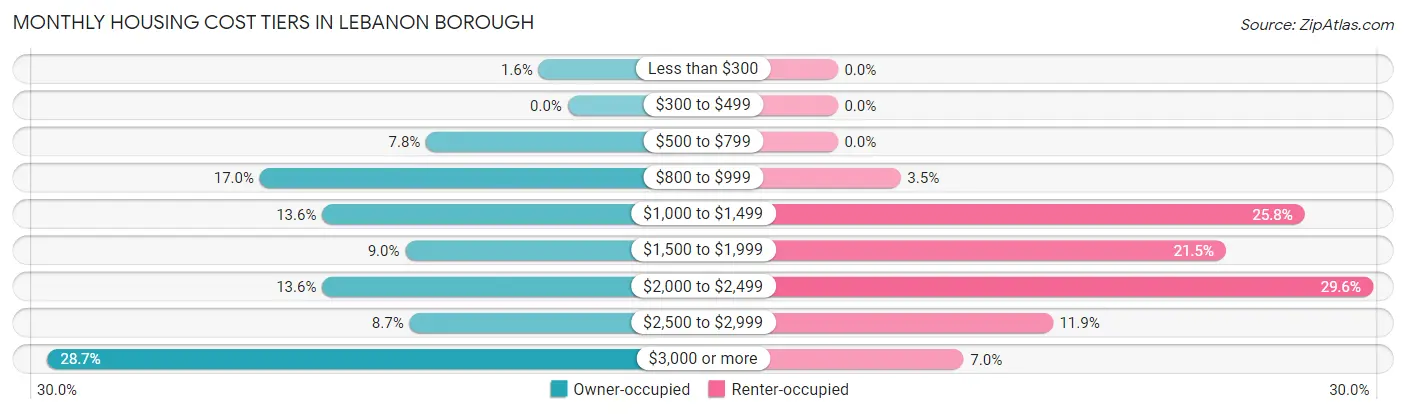 Monthly Housing Cost Tiers in Lebanon borough