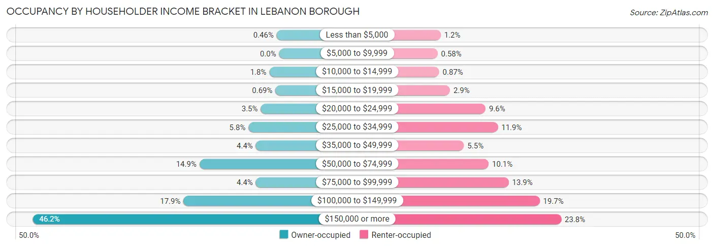 Occupancy by Householder Income Bracket in Lebanon borough