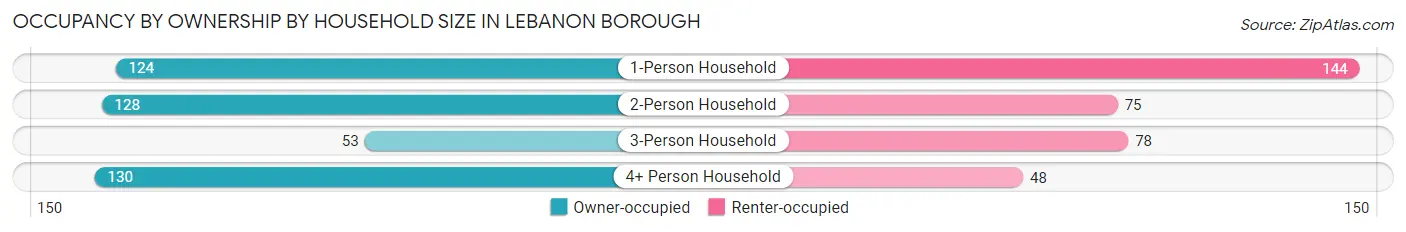 Occupancy by Ownership by Household Size in Lebanon borough