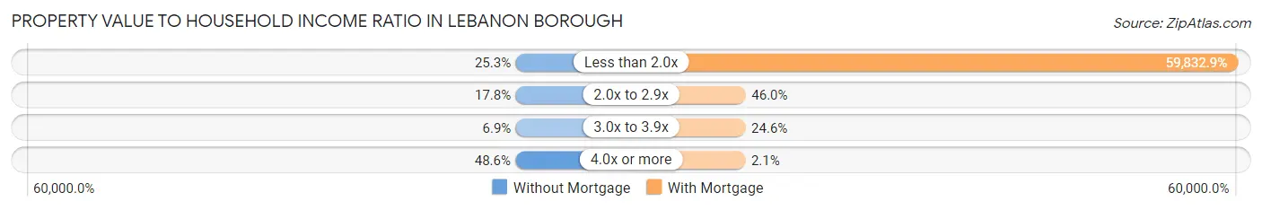 Property Value to Household Income Ratio in Lebanon borough