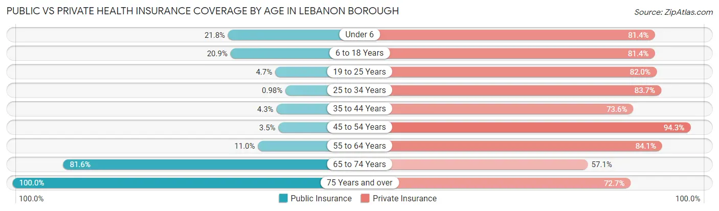 Public vs Private Health Insurance Coverage by Age in Lebanon borough