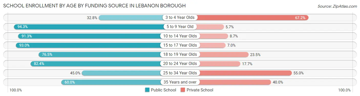 School Enrollment by Age by Funding Source in Lebanon borough