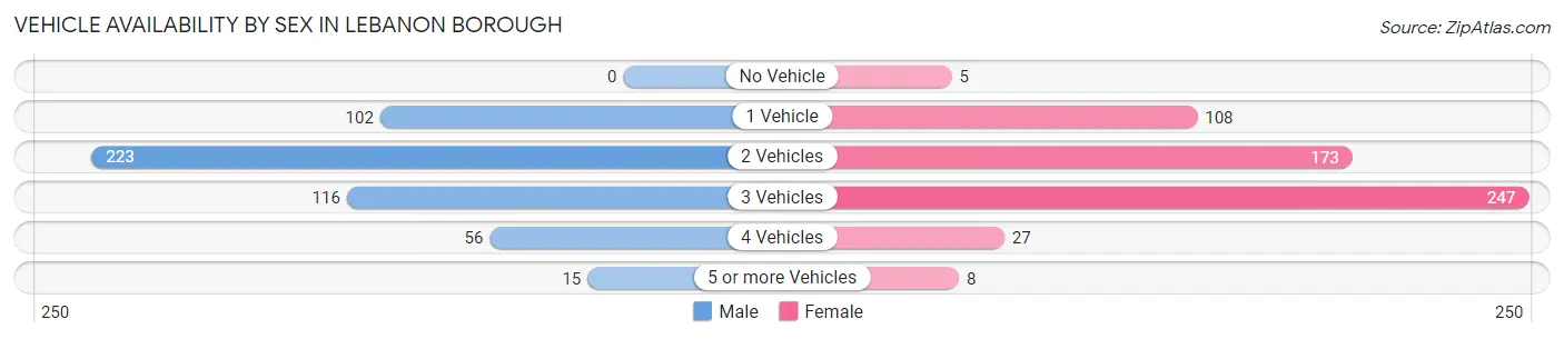 Vehicle Availability by Sex in Lebanon borough
