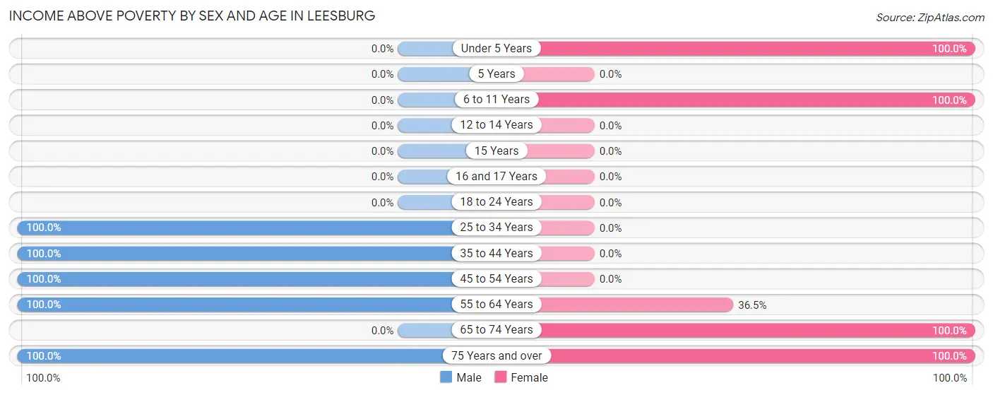 Income Above Poverty by Sex and Age in Leesburg