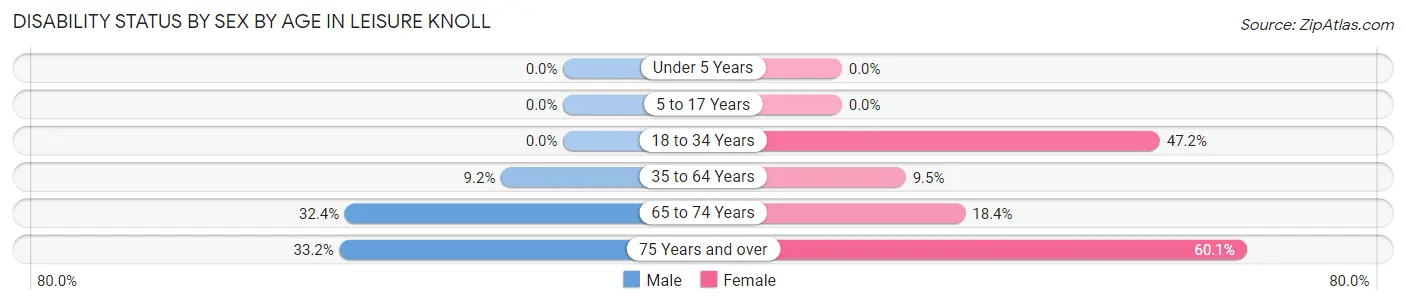 Disability Status by Sex by Age in Leisure Knoll