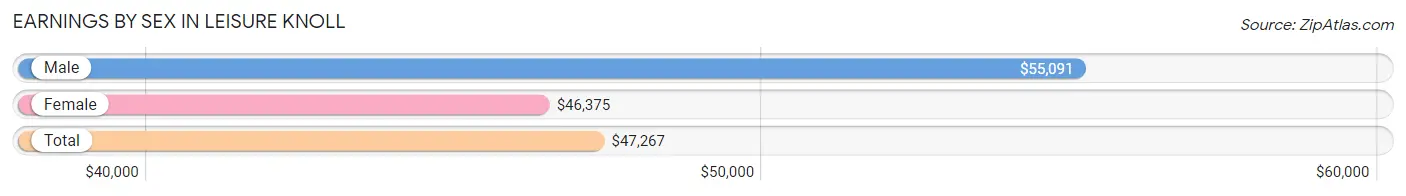 Earnings by Sex in Leisure Knoll