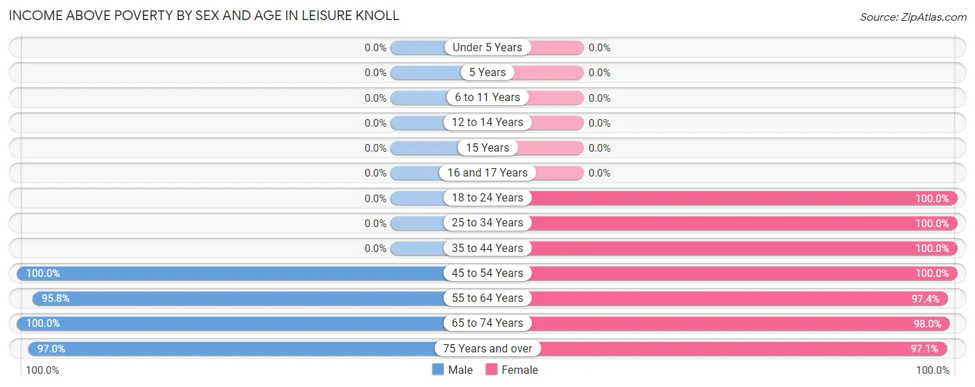 Income Above Poverty by Sex and Age in Leisure Knoll