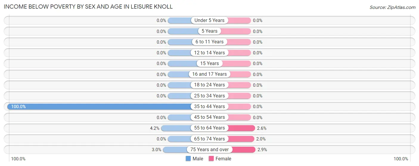 Income Below Poverty by Sex and Age in Leisure Knoll