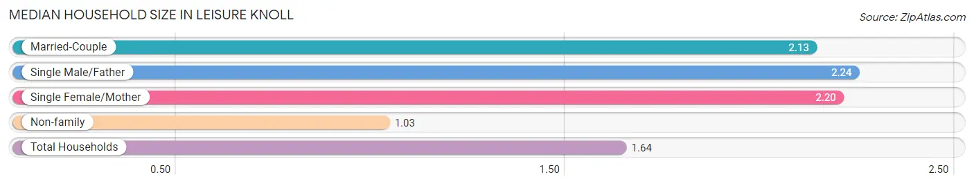 Median Household Size in Leisure Knoll