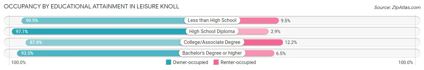 Occupancy by Educational Attainment in Leisure Knoll