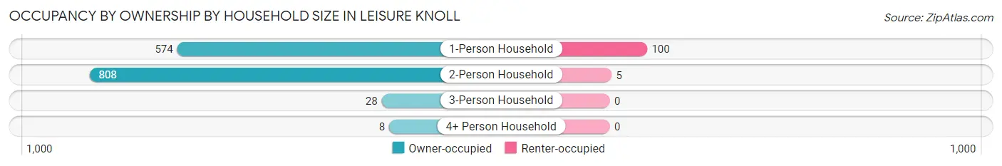 Occupancy by Ownership by Household Size in Leisure Knoll