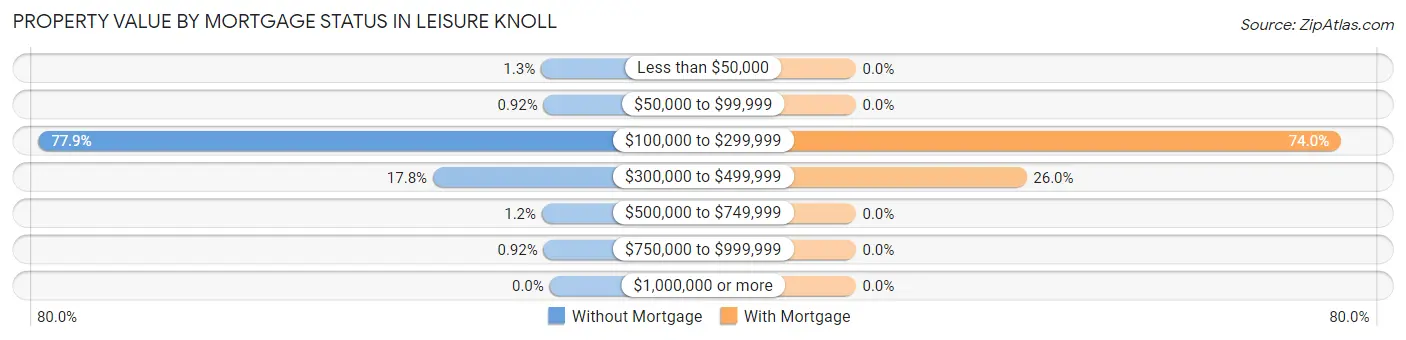 Property Value by Mortgage Status in Leisure Knoll