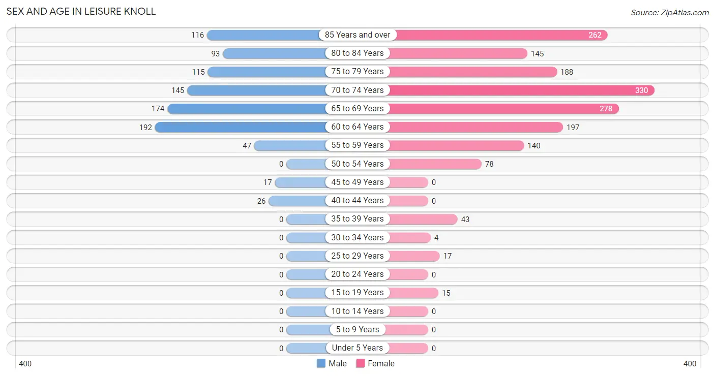 Sex and Age in Leisure Knoll