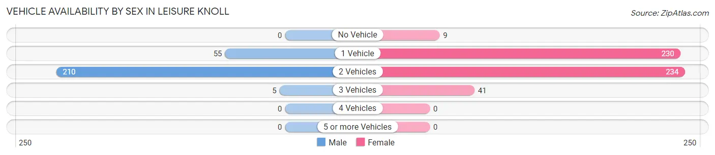 Vehicle Availability by Sex in Leisure Knoll