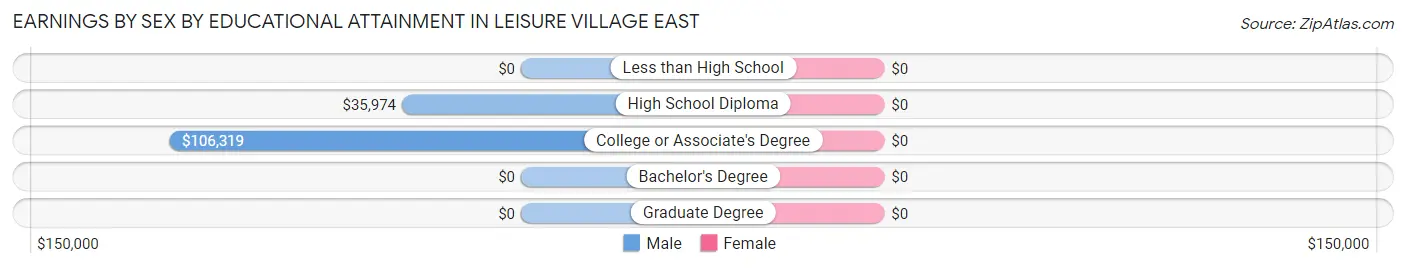 Earnings by Sex by Educational Attainment in Leisure Village East