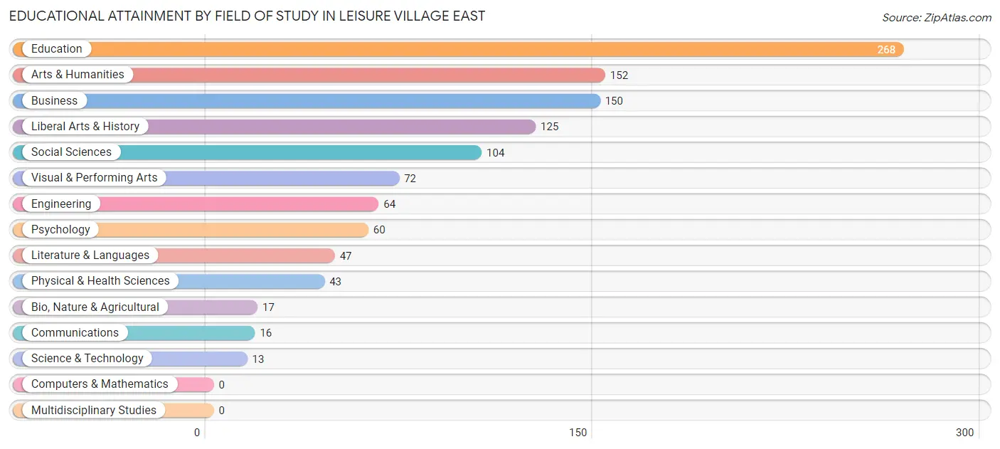 Educational Attainment by Field of Study in Leisure Village East