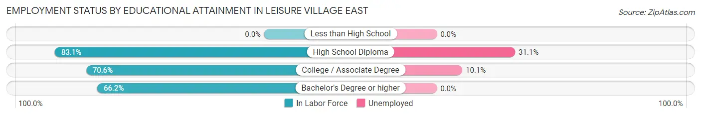 Employment Status by Educational Attainment in Leisure Village East