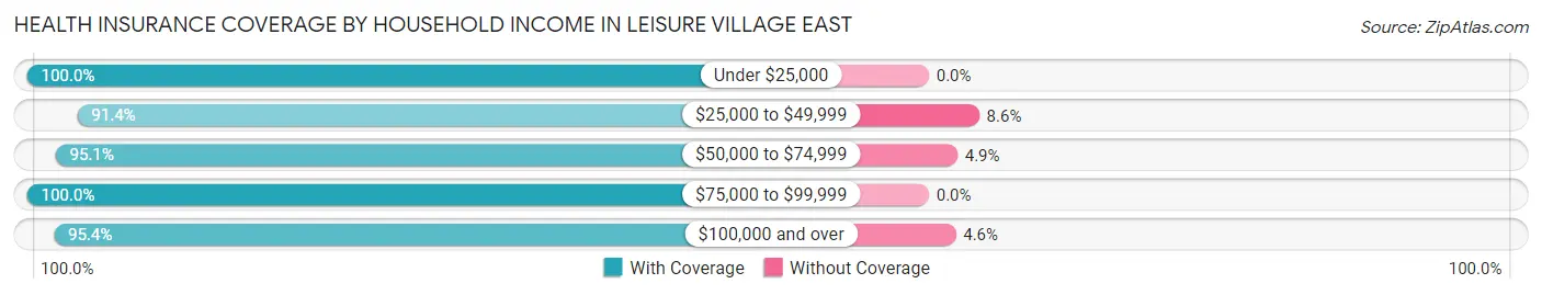 Health Insurance Coverage by Household Income in Leisure Village East