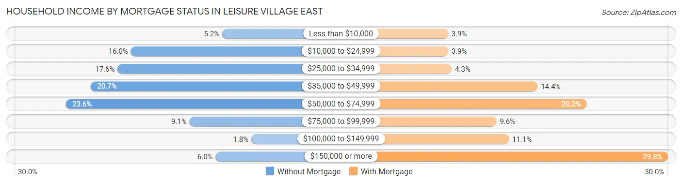 Household Income by Mortgage Status in Leisure Village East