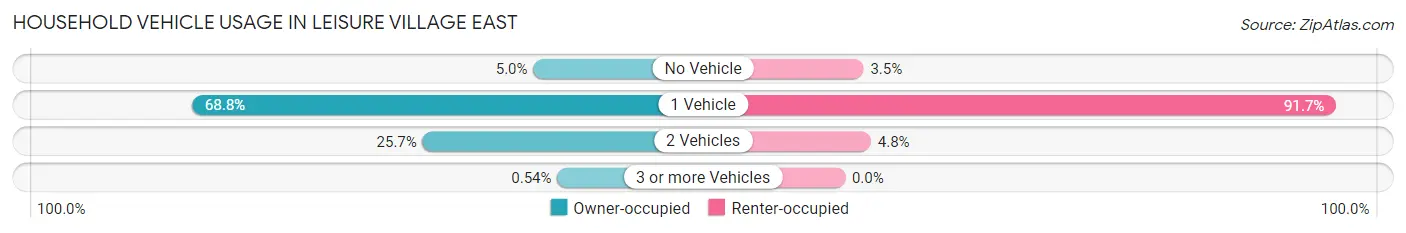 Household Vehicle Usage in Leisure Village East