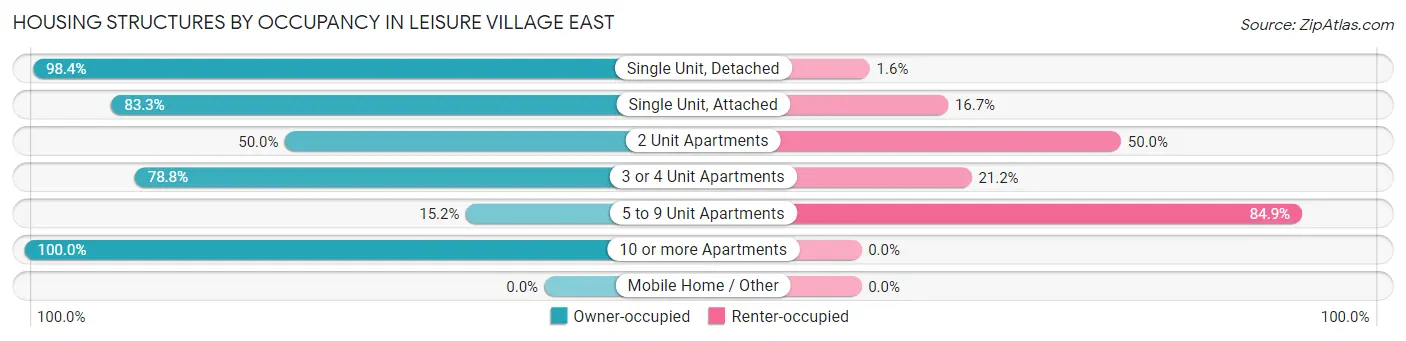 Housing Structures by Occupancy in Leisure Village East