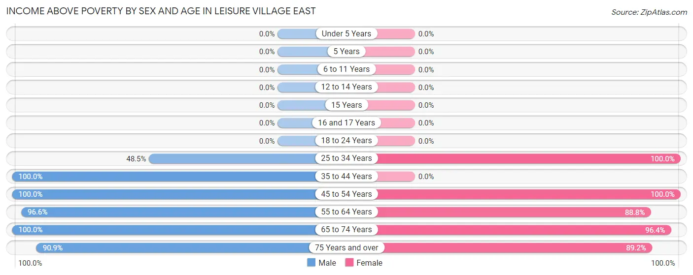 Income Above Poverty by Sex and Age in Leisure Village East