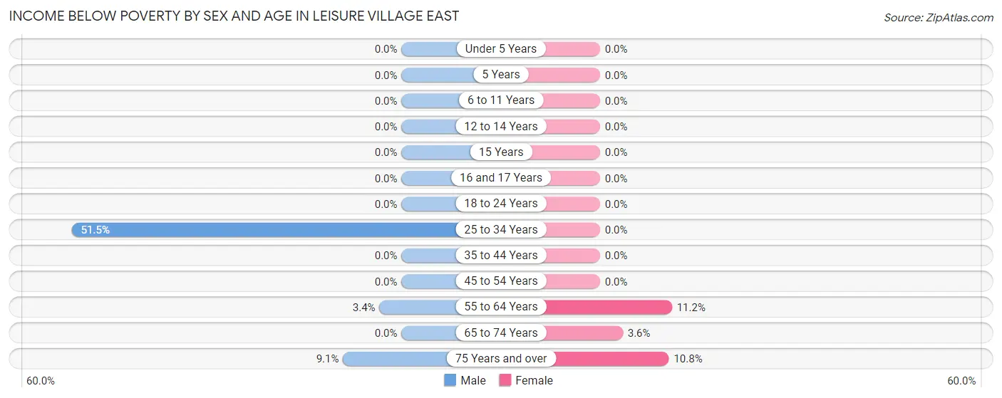 Income Below Poverty by Sex and Age in Leisure Village East