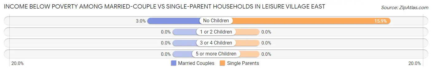 Income Below Poverty Among Married-Couple vs Single-Parent Households in Leisure Village East