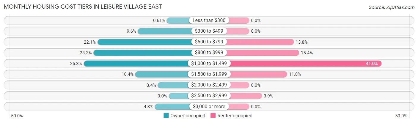 Monthly Housing Cost Tiers in Leisure Village East
