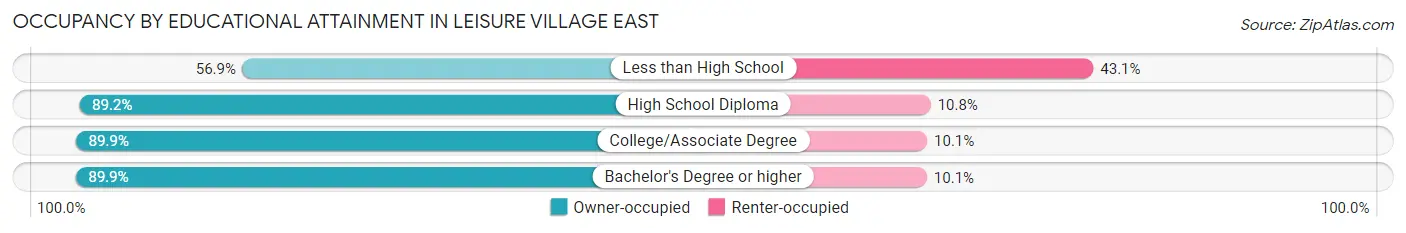 Occupancy by Educational Attainment in Leisure Village East