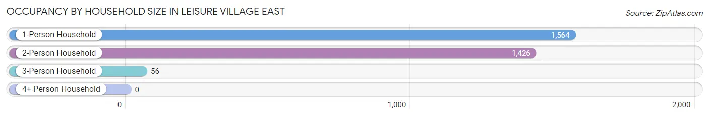 Occupancy by Household Size in Leisure Village East