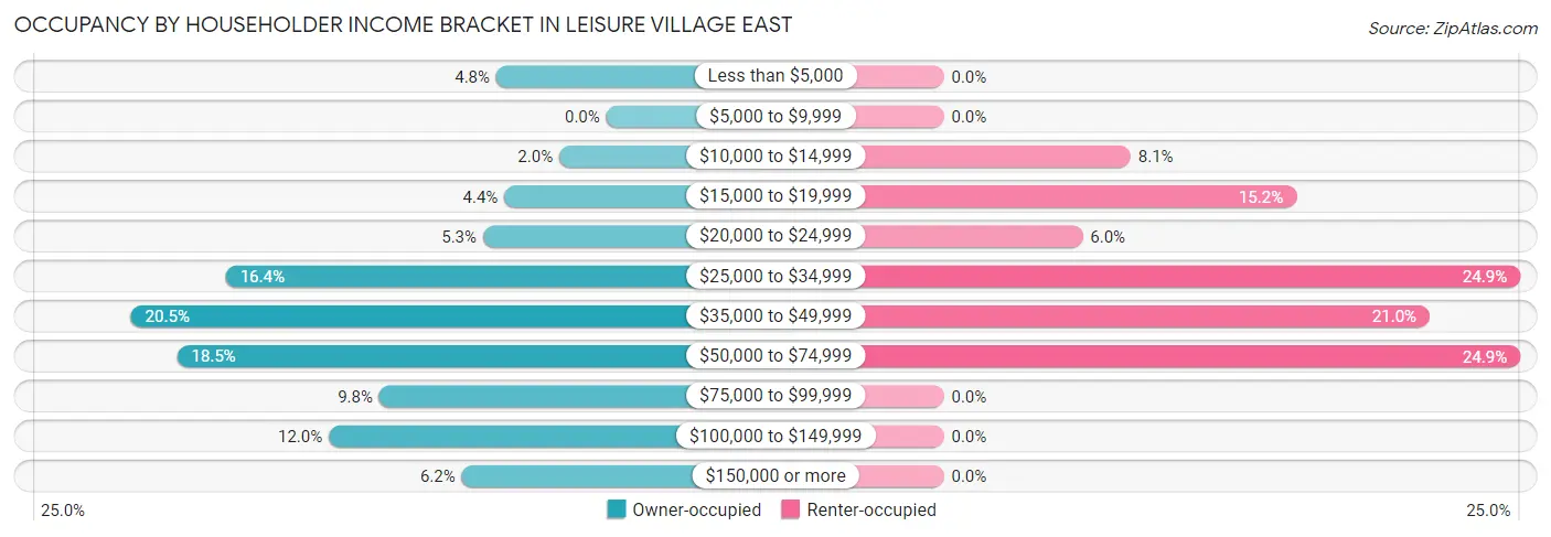 Occupancy by Householder Income Bracket in Leisure Village East