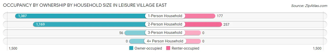 Occupancy by Ownership by Household Size in Leisure Village East