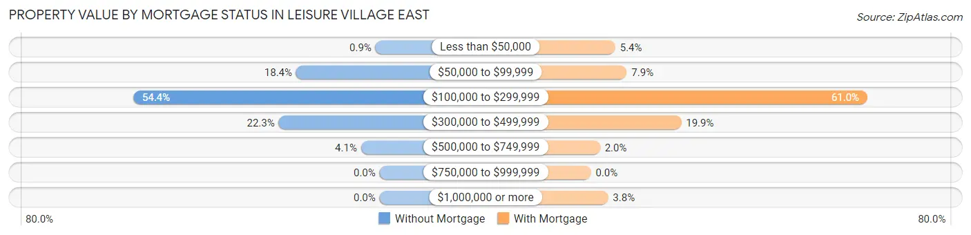 Property Value by Mortgage Status in Leisure Village East