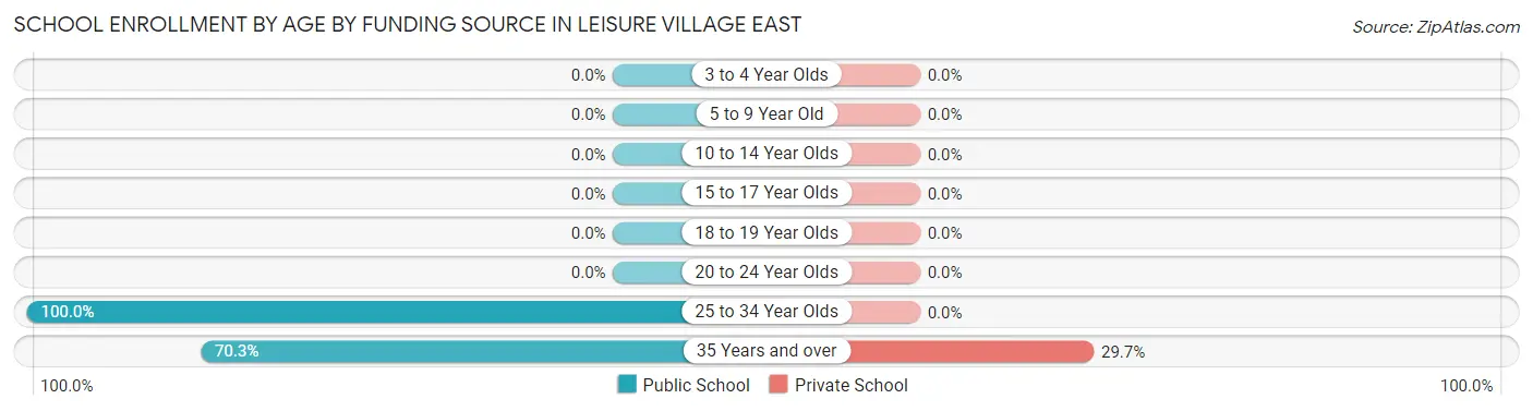 School Enrollment by Age by Funding Source in Leisure Village East