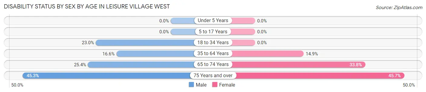 Disability Status by Sex by Age in Leisure Village West