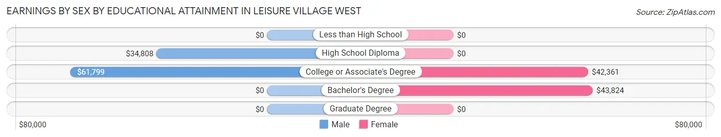 Earnings by Sex by Educational Attainment in Leisure Village West