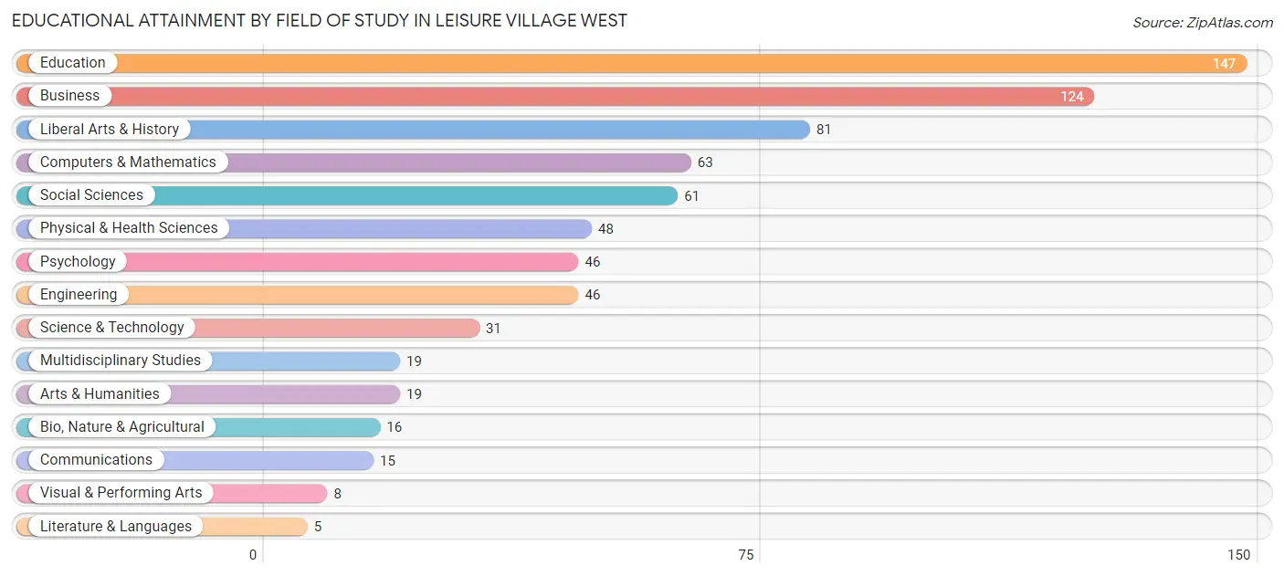 Educational Attainment by Field of Study in Leisure Village West